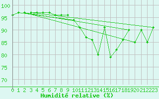 Courbe de l'humidit relative pour Avord (18)