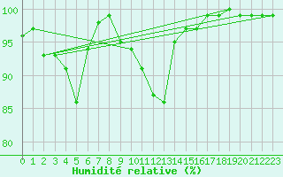 Courbe de l'humidit relative pour Berkenhout AWS