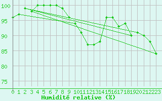 Courbe de l'humidit relative pour Waldmunchen