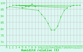 Courbe de l'humidit relative pour Lerida (Esp)