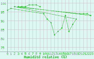 Courbe de l'humidit relative pour Lanvoc (29)