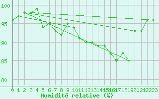 Courbe de l'humidit relative pour Berg (67)