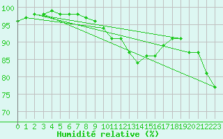 Courbe de l'humidit relative pour High Wicombe Hqstc
