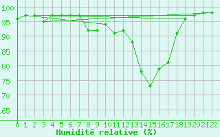 Courbe de l'humidit relative pour Kleinzicken