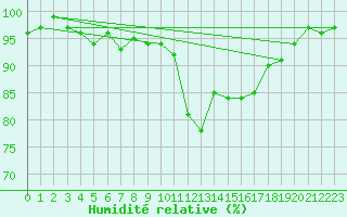 Courbe de l'humidit relative pour Pinsot (38)