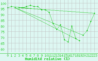 Courbe de l'humidit relative pour Angers-Marc (49)