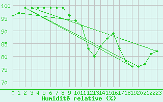 Courbe de l'humidit relative pour Soltau