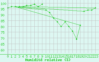 Courbe de l'humidit relative pour Tornio Torppi