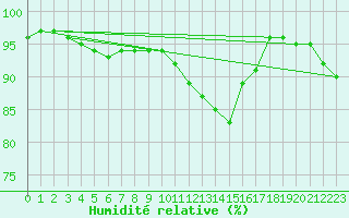 Courbe de l'humidit relative pour Chailles (41)