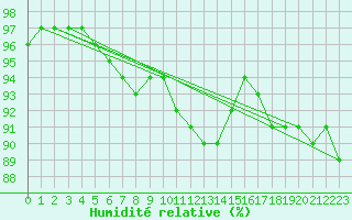 Courbe de l'humidit relative pour Izegem (Be)