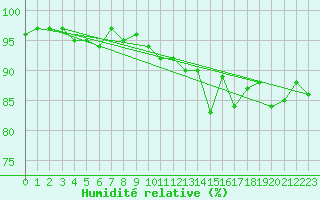 Courbe de l'humidit relative pour Lignerolles (03)