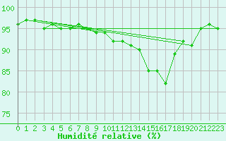 Courbe de l'humidit relative pour Saint-Hubert (Be)