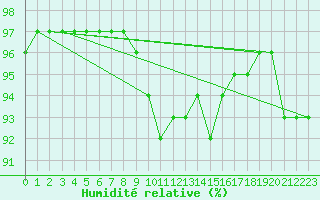 Courbe de l'humidit relative pour Brignogan (29)