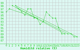Courbe de l'humidit relative pour Linton-On-Ouse