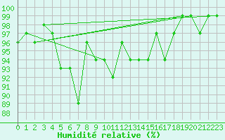 Courbe de l'humidit relative pour Cevio (Sw)