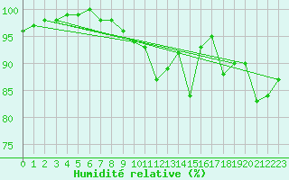 Courbe de l'humidit relative pour Mouthoumet (11)