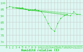 Courbe de l'humidit relative pour Geisingen