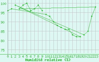 Courbe de l'humidit relative pour St Peter-Ording