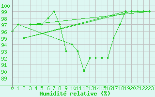 Courbe de l'humidit relative pour Dellach Im Drautal