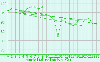 Courbe de l'humidit relative pour Cavalaire-sur-Mer (83)