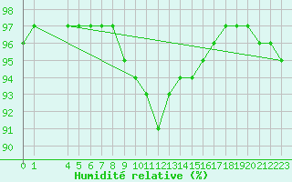 Courbe de l'humidit relative pour Grandfresnoy (60)