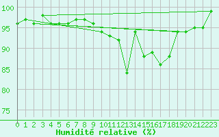 Courbe de l'humidit relative pour Elsenborn (Be)
