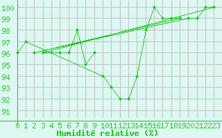 Courbe de l'humidit relative pour Meiningen