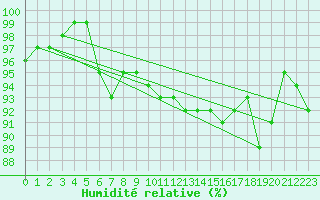 Courbe de l'humidit relative pour Rhyl