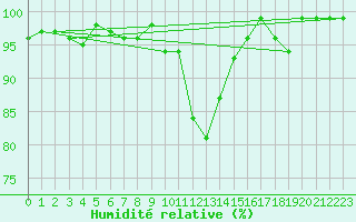 Courbe de l'humidit relative pour Messstetten