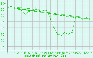 Courbe de l'humidit relative pour Lr (18)
