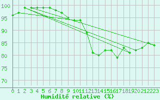 Courbe de l'humidit relative pour High Wicombe Hqstc