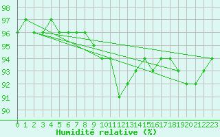 Courbe de l'humidit relative pour Bingley