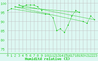Courbe de l'humidit relative pour Liscombe