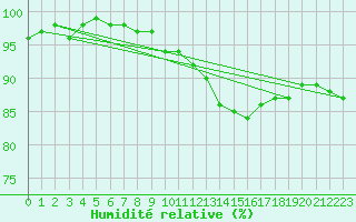 Courbe de l'humidit relative pour Landser (68)