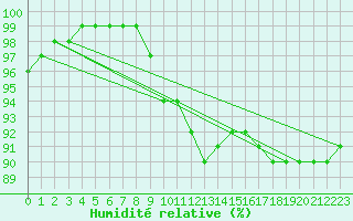 Courbe de l'humidit relative pour Rennes (35)