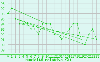 Courbe de l'humidit relative pour Landivisiau (29)