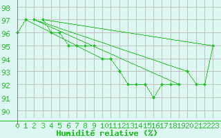 Courbe de l'humidit relative pour Biscarrosse (40)