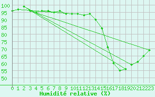 Courbe de l'humidit relative pour Varena