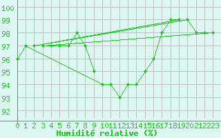 Courbe de l'humidit relative pour Lunz