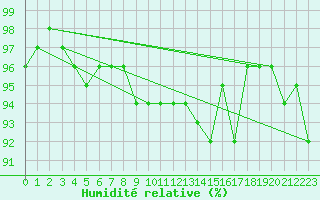 Courbe de l'humidit relative pour Bjuroklubb