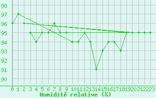 Courbe de l'humidit relative pour Liefrange (Lu)