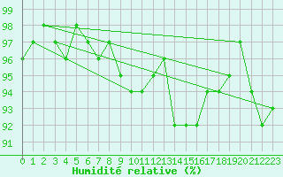 Courbe de l'humidit relative pour Pointe de Chassiron (17)