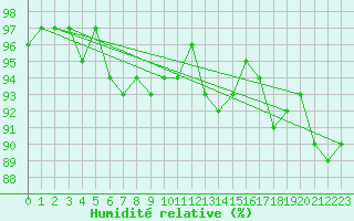 Courbe de l'humidit relative pour Nedre Vats