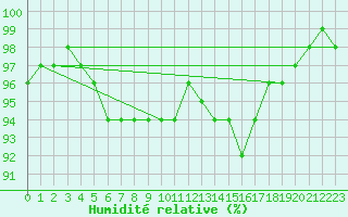 Courbe de l'humidit relative pour Ronnskar