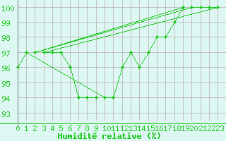 Courbe de l'humidit relative pour Shimonoseki