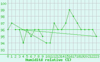 Courbe de l'humidit relative pour Hoernli