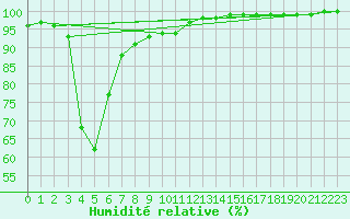 Courbe de l'humidit relative pour Gielas