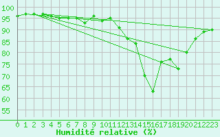 Courbe de l'humidit relative pour Saint-Jean-de-Liversay (17)