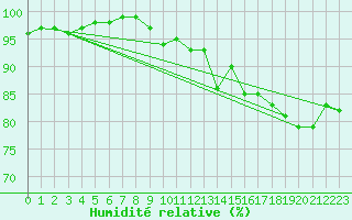 Courbe de l'humidit relative pour Bad Marienberg