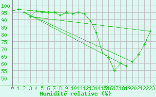 Courbe de l'humidit relative pour Ger (64)